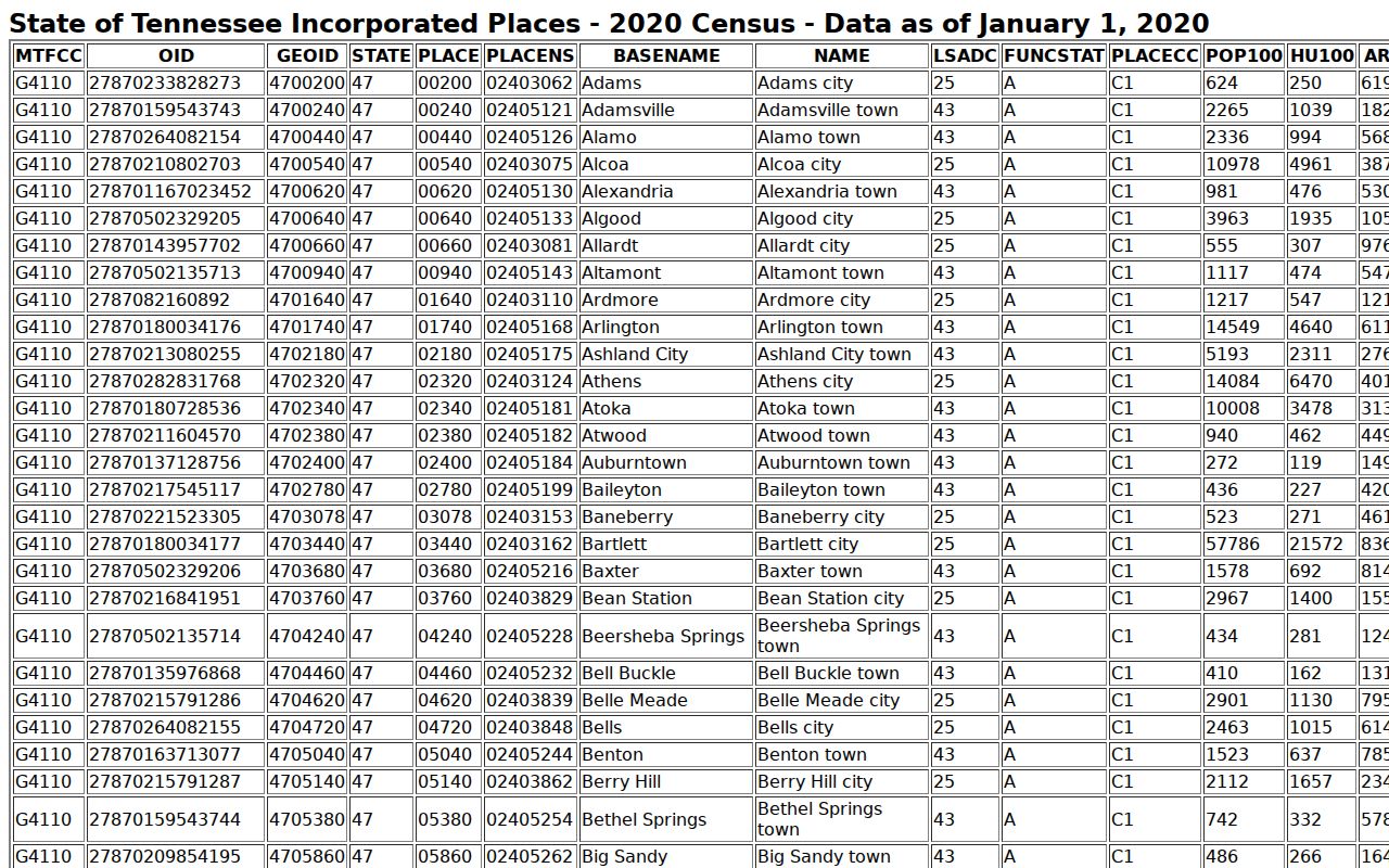 Crockett County warrant records, 2020 incorporated-place population table